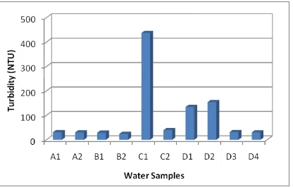 Figure 4. The Turbidity Level of the Water Samples of Jonge Telaga 