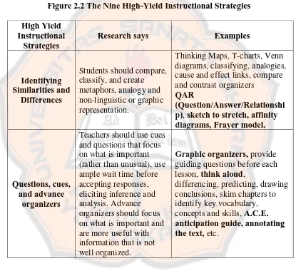 Figure 2.2 The Nine High-Yield Instructional Strategies  