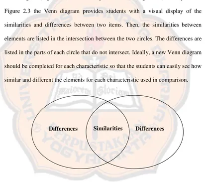 Figure 2.3 the Venn diagram provides students with a visual display of the 