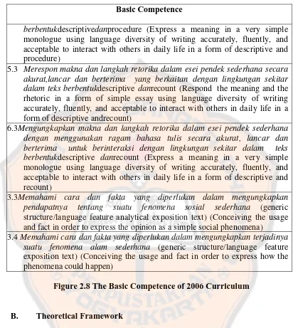 Figure 2.8 The Basic Competence of 2006 Curriculum   