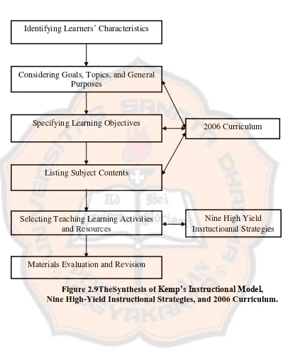 Figure 2.9TheSynthesis of Kemp’s Instructional Model,  Nine High-Yield Instructional Strategies, and 2006 Curriculum.