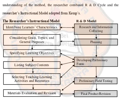 Figure 3.1 The Researcher’s Research Method 