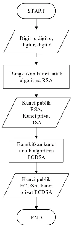 Gambar 3.1. Proses pembangkitan kunci RSA yang dimodifikasi dan ECDSA