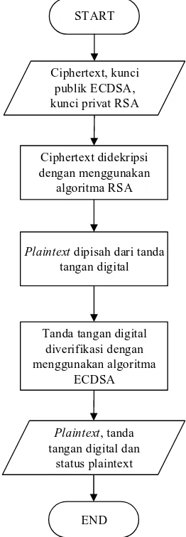 Gambar 3.3. Proses dekripsi pesan dan verifikasi tanda tangan digital 