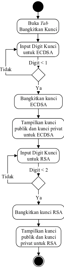 Gambar 3.5. Activity Diagram Bangkitkan Kunci 