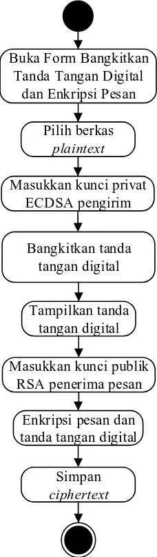 Gambar 3.6. Activity Diagram Bangkitkan Tanda Tangan Digital dan Enkripsi 