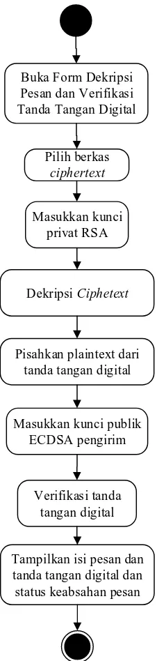 Gambar 3.7. Activity Diagram Dekripsi Pesan dan Verifikasi Tanda Tangan 