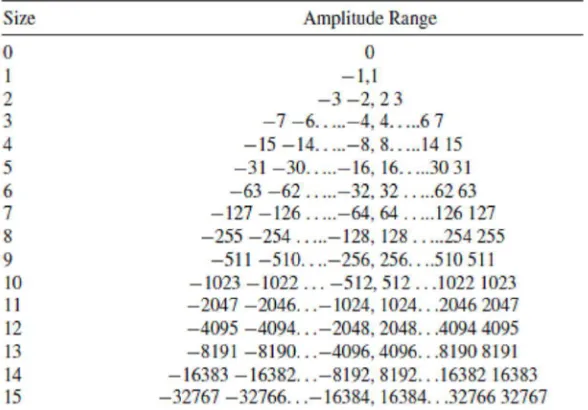 Gambar 3.3 JPEG default luma Huffman table for DC coefficient 