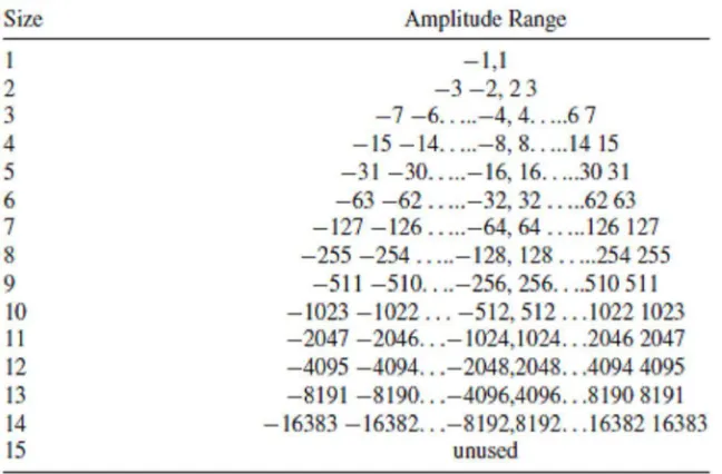 Gambar 3.5 JPEG size, category and amplitude range of AC coefficients 