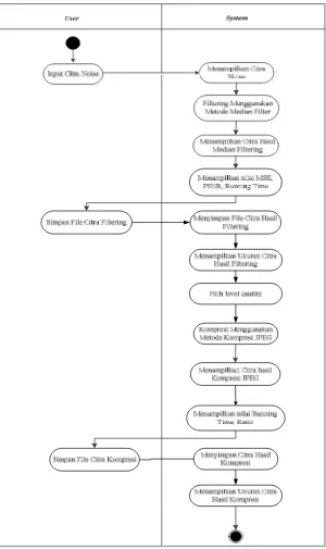 Gambar 3.9 Activity Diagram Proses Filtering dan Kompresi Citra 