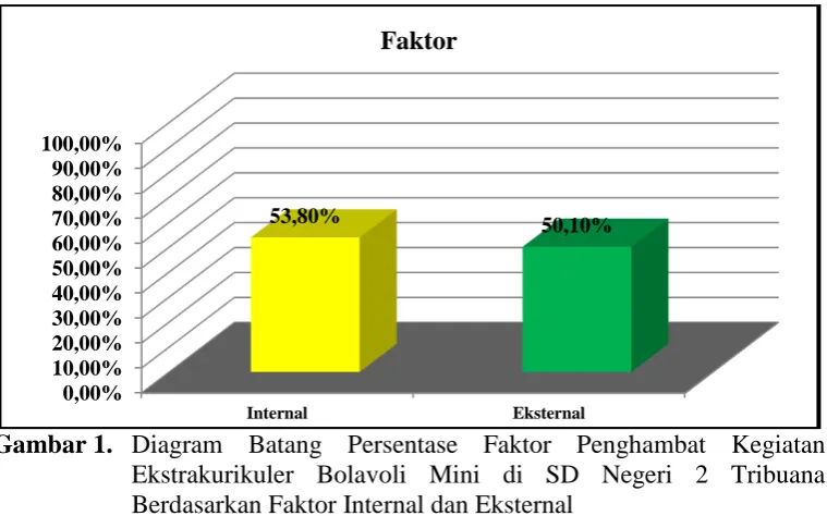 Gambar 1.  Diagram Batang Persentase Faktor Penghambat Kegiatan Ekstrakurikuler Bolavoli Mini di SD Negeri 2 Tribuana 