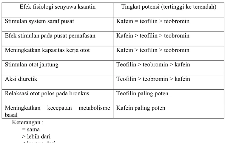 Tabel 1. Perbandingan Potensi Ketiga Senyawa Ksantin (Kafein, Teofilin, dan Teobromin) (Witters and Witters, 1983).