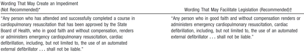 TABLE 2.Sample Wording of Legislation to Address Good Samaritan Limited Immunity for AED Users