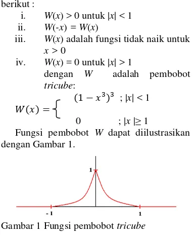 Gambar 1 Fungsi pembobot tricube 