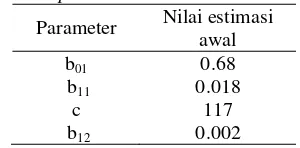 Tabel 1  Nilai awal estimasi regresi                      piecewise 