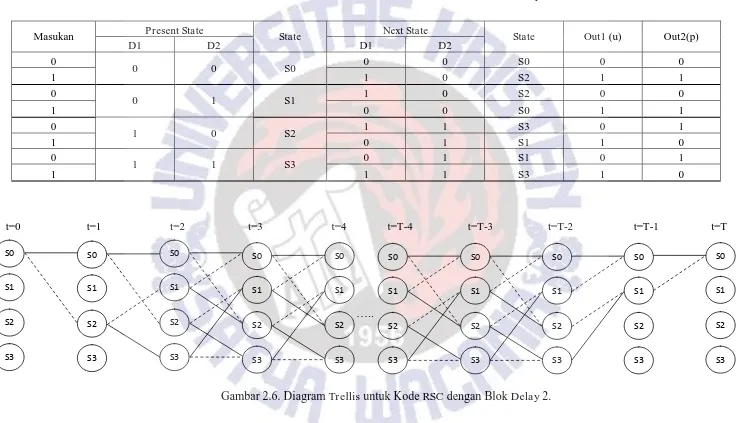 Tabel 2.2. Present State dan Next State dari Kode RSC Blok Delay 2. 