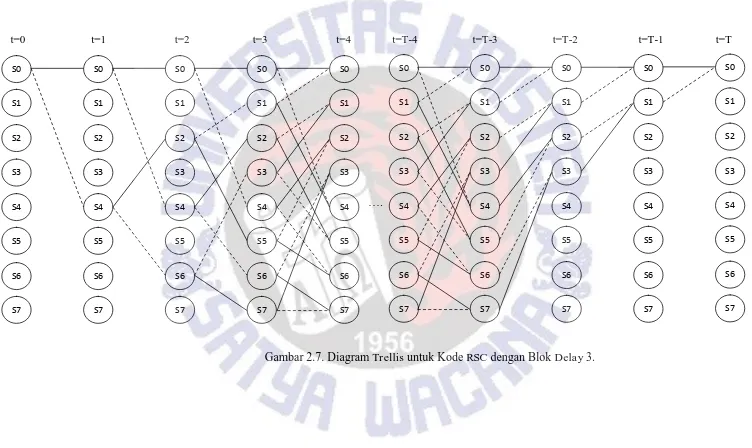 Gambar 2.7. Diagram Trellis untuk Kode RSC dengan Blok Delay 3.