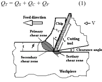 Fig. 1. Generation of heat in orthogonal cutting 