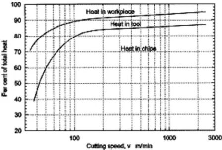 Fig. 2. Typical distribution of heat in the workpiece, the tool, and the chips with cutting speed [17]  