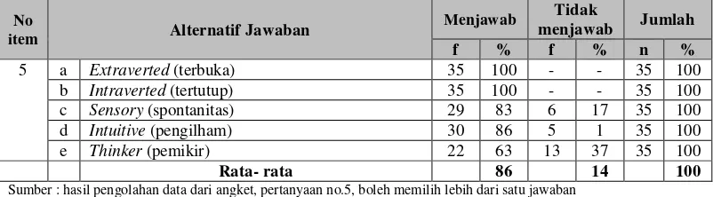 Tabel 4.5 