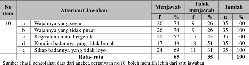 Tabel 4.10 