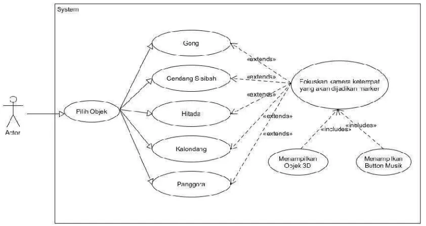 Gambar 3.2. Diagram Use-Case menampilkan objek 3D Augmented Reality