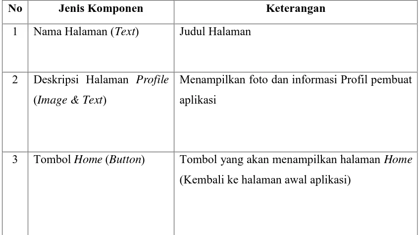 Tabel 3.4. Komponen-Komponen pada Halaman Profile