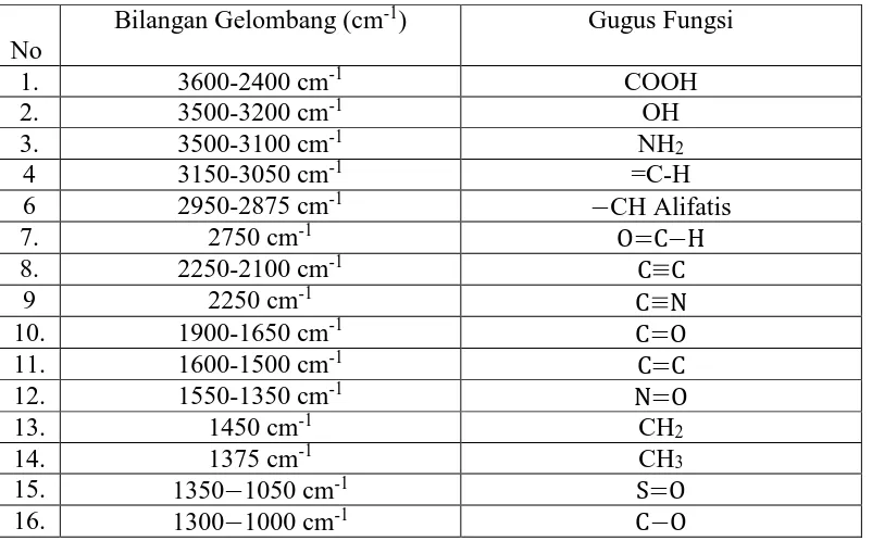 Tabel 3.2 Penafsiran spektrum Inframerah  