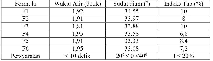 Tabel 4.3  Data uji preformulasi massa granul formula tablet  