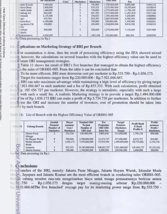 Table 11 shows the result of BRI's five branches that managed to obtain the highest efficiency 