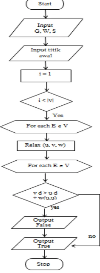 Gambar 3.3Flowchartalgoritma Bellman-Ford 