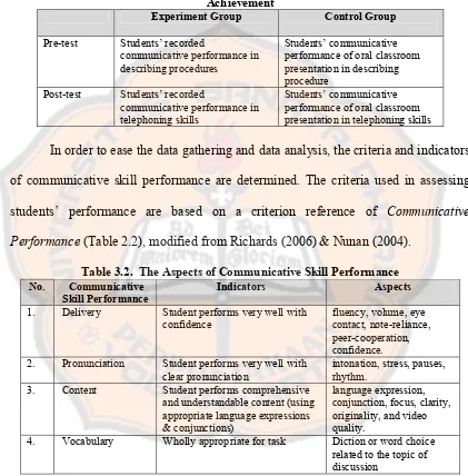 Table 3.1. Data Gathering Instruments of Students’ Communicative Skill LearningAchievement