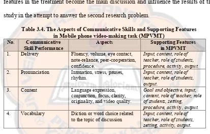 Table 3.4. The Aspects of Communicative Skills and Supporting Features
