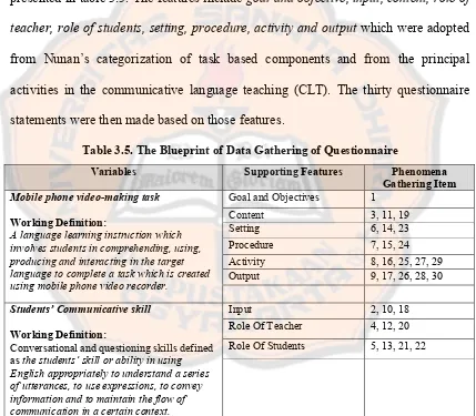 Table 3.5. The Blueprint of Data Gathering of Questionnaire