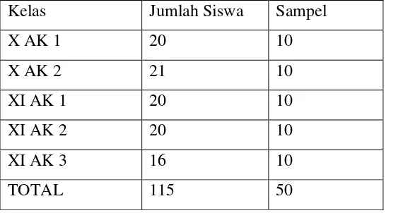 Tabel 1 Jumlah Siswa Kelas X & XI AK di SMK Yapemda 1 Sleman