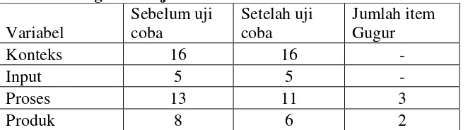 Tabel 3 Ringkasan Uji Validitas Instrumen 