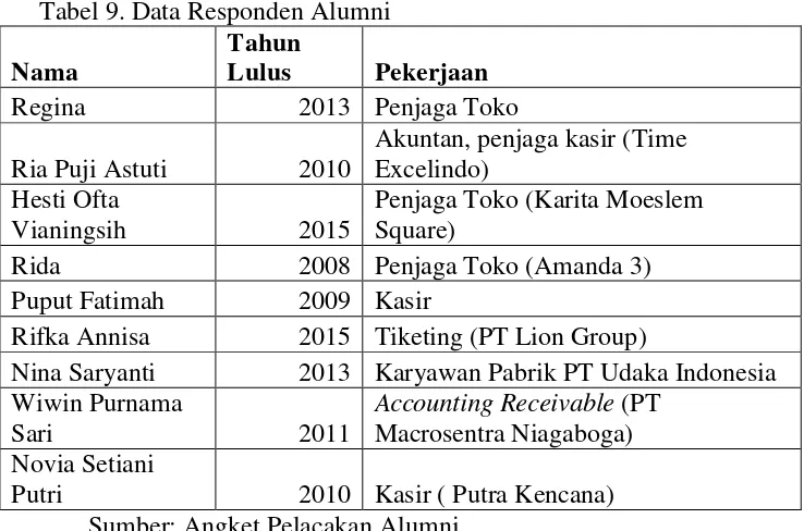 Tabel 9. Data Responden Alumni 