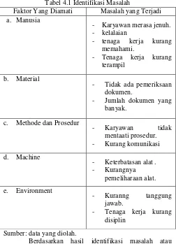 Tabel 4.1 Identifikasi Masalah 