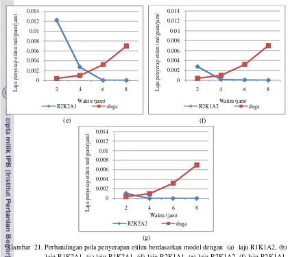 Gambar  21. Perbandingan pola penyerapan etilen berdasarkan model dengan  (a)  laju R1K1A2, (b) 