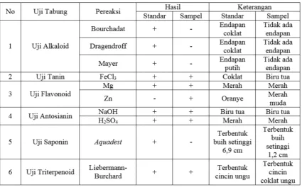 Tabel I. Hasil Pengamatan Uji Tabung Terhadap Ekstrak Etanolik Daging Buah Buni