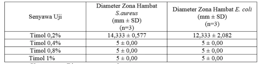 Tabel II. Diameter Zona Hambat yang Dihasilkan Pada Orientasi Kontrol Positif Timol