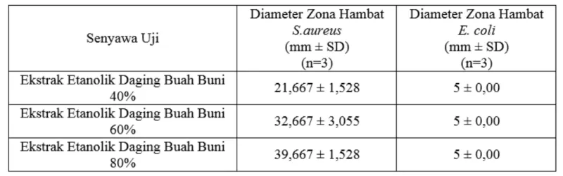 Tabel III. Diameter Zona Hambat yang Dihasilkan pada Orientasi Konsentrasi Ekstrak Etanol Daging Buah Buni