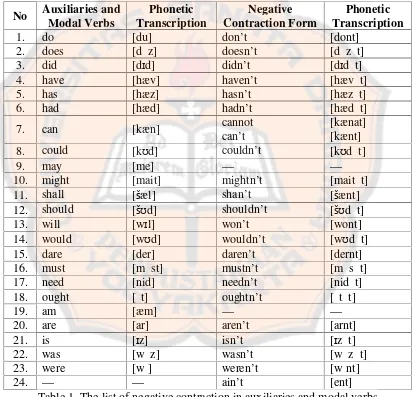 Table 1. The list of negative contraction in auxiliaries and modal verbs