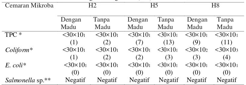 Tabel 1. Kualitas Mikrobiologi Kuning Telur (KT) Itik H2, H5, dan H8 