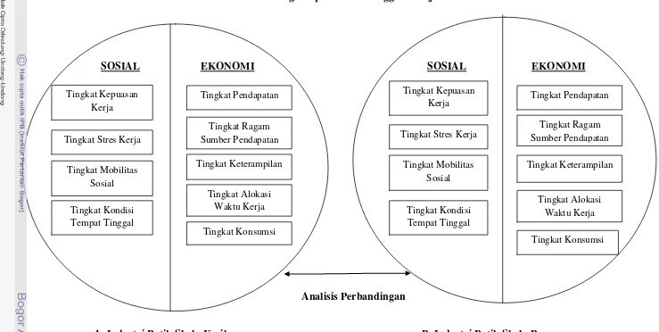 Gambar 2. Kerangka Pemikiran Analisis Struktur Nafkah dan Penghidupan RumahTangga Pekerja Batik Tulis Tradisional 