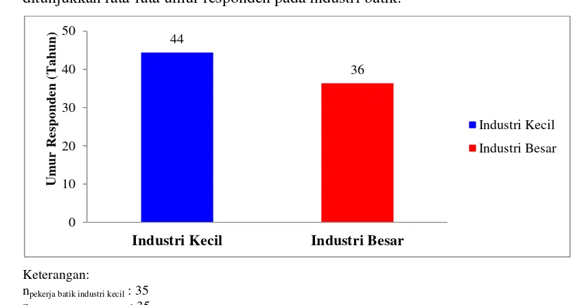 Gambar 4. Rata-Rata Umur Responden pada Industri Kecil dan Industri Besar 