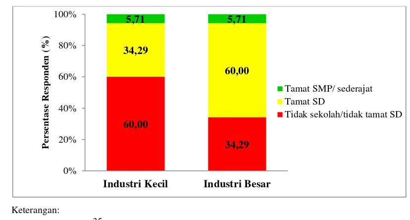 Gambar 5. Persentase Responden Menurut Tingkat Pendidikan pada Industri 