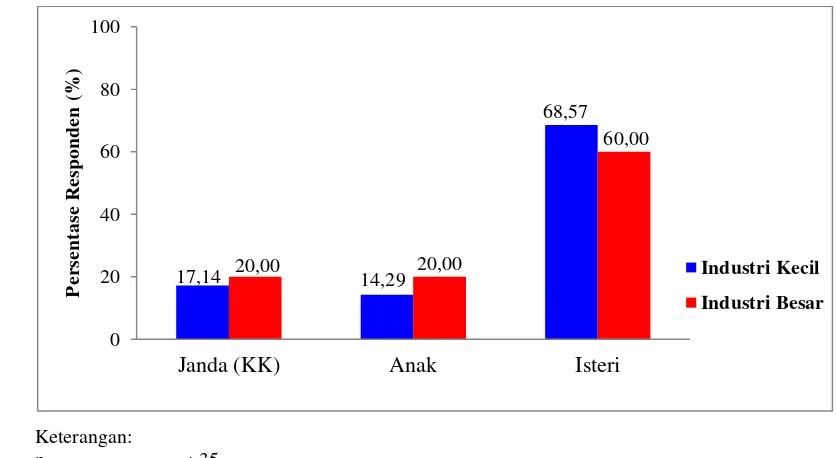 Gambar 7. Persentase Responden Menurut Status Rumahtangga pada Industri 