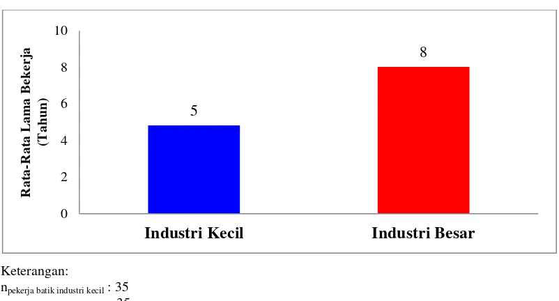 Gambar 9. Rata-Rata Lama Bekerja (Tahun) Responden pada Industri Kecil dan 