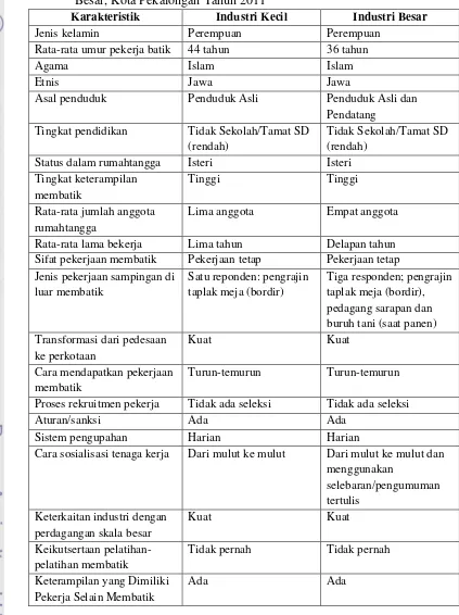Tabel 3. Karakteristik Umum Pekerja Batik Tulis pada Industri Kecil dan Industri Besar, Kota Pekalongan Tahun 2011 